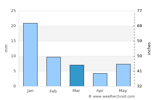 Ghātampur average rain in March