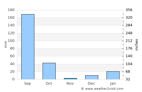 Ghātampur average rain in November