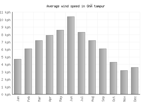 Ghātampur average winspeed by month (km/h)