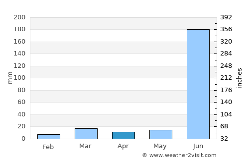 Ghātanji average rain in April