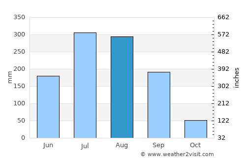 Ghātanji average rain in August