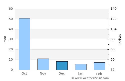 Ghātanji average rain in December