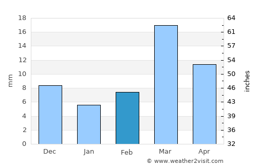 Ghātanji average rain in February