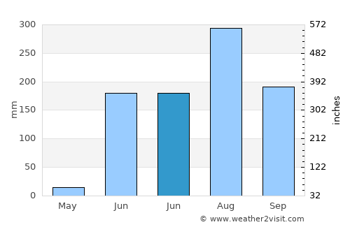 Ghātanji average rain in June