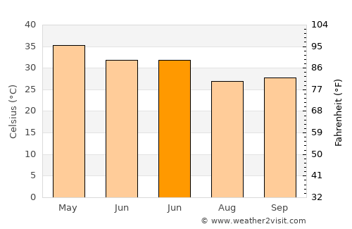 Ghātanji average temperature in June