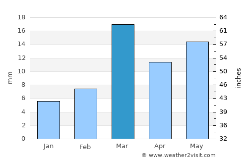 Ghātanji average rain in March