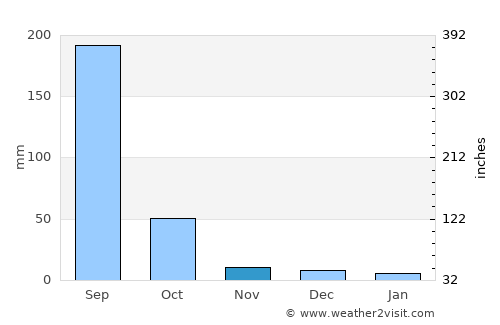 Ghātanji average rain in November