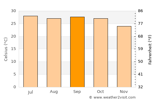 Ghātanji average temperature in September