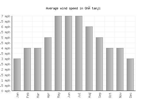 Ghātanji average winspeed by month (mph)
