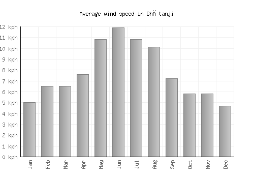 Ghātanji average winspeed by month (km/h)