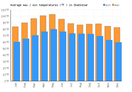 Ghatkesar average minimum / maximum temperatures (Fahrenheit)
