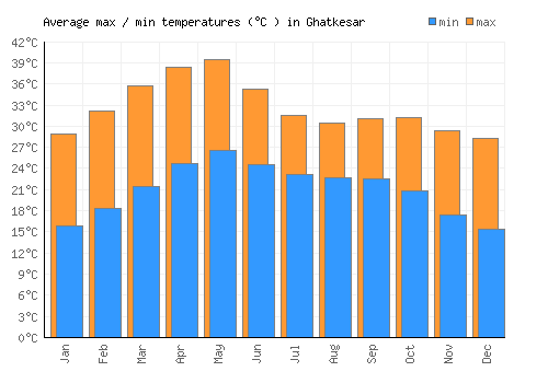 Ghatkesar average minimum / maximum temperatures (Celsius)