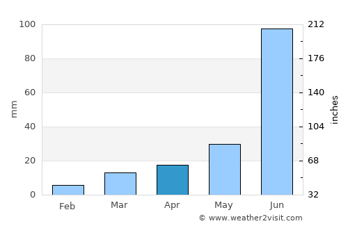 Ghatkesar average rain in April