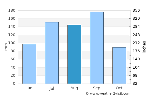 Ghatkesar average rain in August