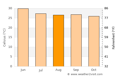 Ghatkesar average temperature in August