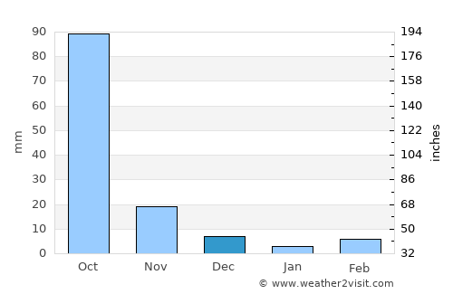 Ghatkesar average rain in December