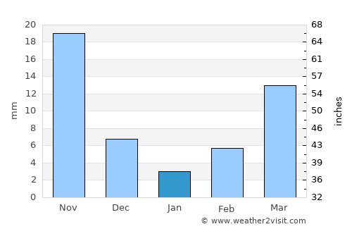 Ghatkesar average rain in January