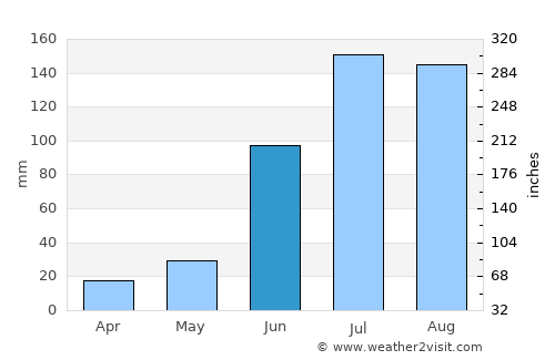 Ghatkesar average rain in June