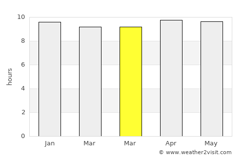 Ghatkesar average rain in March