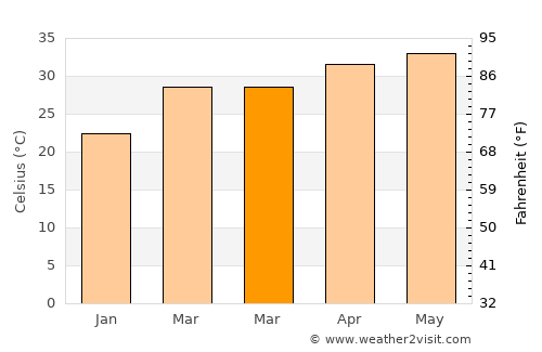 Ghatkesar average temperature in March