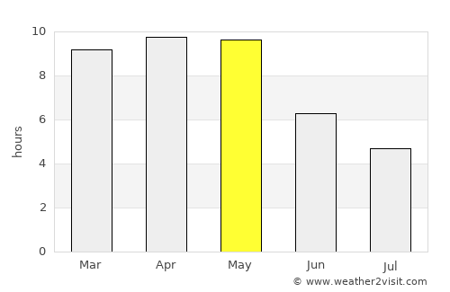 Ghatkesar average rain in May
