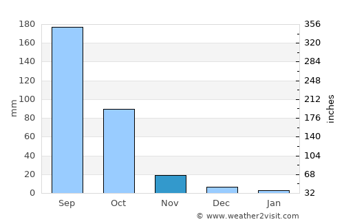 Ghatkesar average rain in November