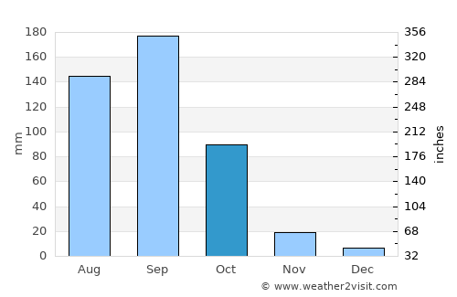 Ghatkesar average rain in October