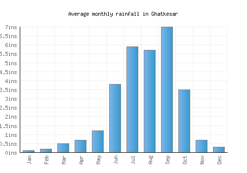 Ghatkesar monthly rainfall chart (inches)