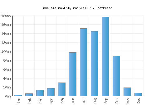 Ghatkesar monthly rainfall chart (mm)