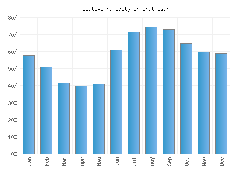 Ghatkesar relative humidity averages