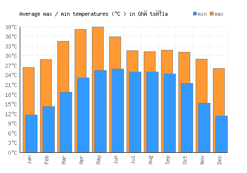 Ghātsīla average minimum / maximum temperatures (Celsius)