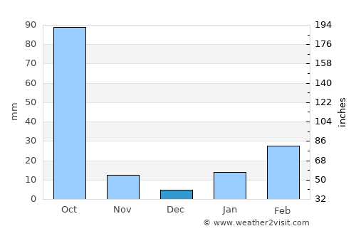Ghātsīla average rain in December