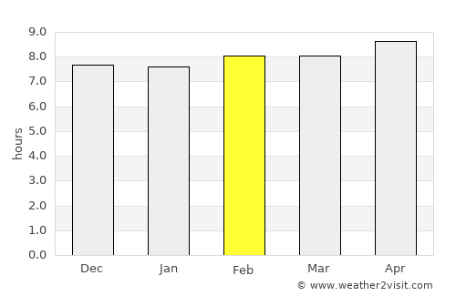 Ghātsīla average rain in February