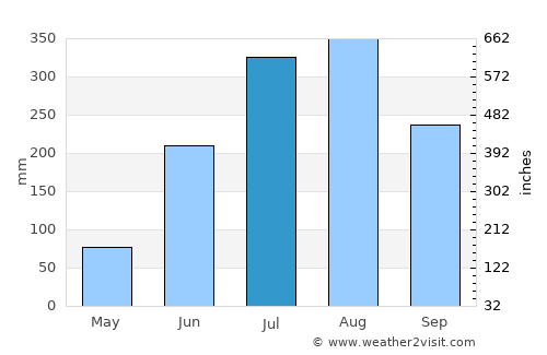 Ghātsīla average rain in July