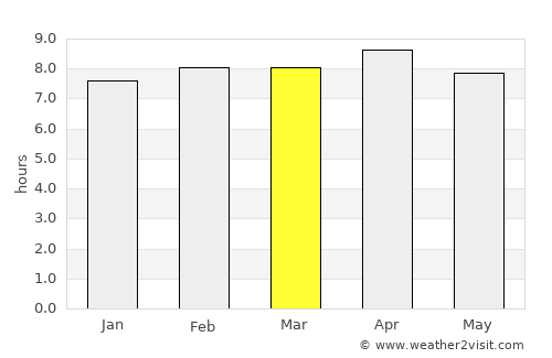 Ghātsīla average rain in March
