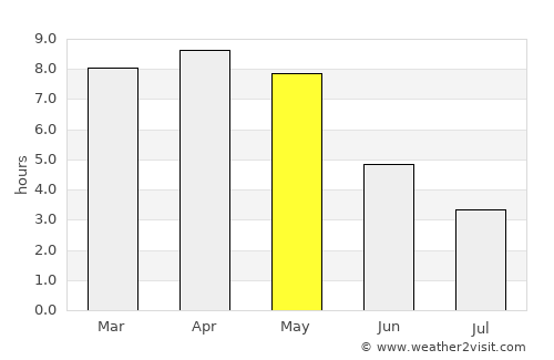 Ghātsīla average rain in May