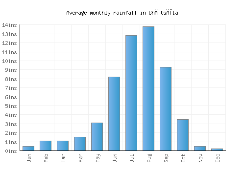 Ghātsīla monthly rainfall chart (inches)