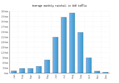 Ghātsīla monthly rainfall chart (mm)