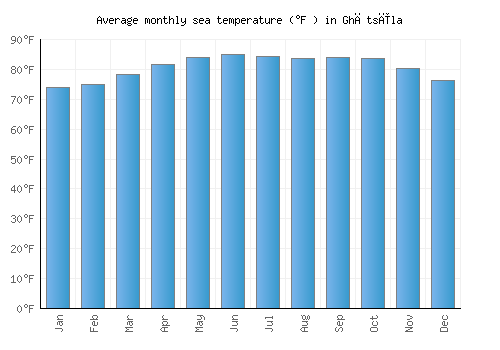 Ghātsīla average sea temperature chart (Fahrenheit)