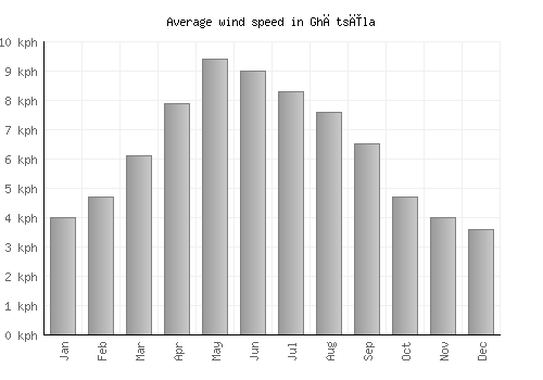 Ghātsīla average winspeed by month (km/h)
