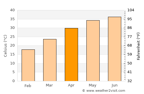 Ghauspur average temperature in April