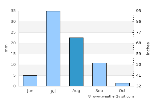 Ghauspur average rain in August