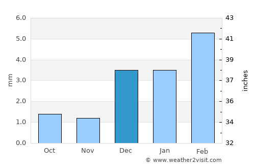 Ghauspur average rain in December