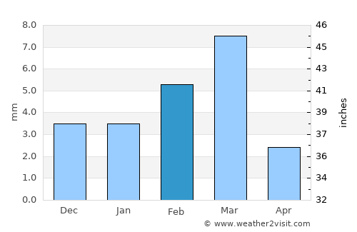 Ghauspur average rain in February