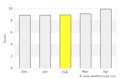 Ghauspur average rain in February