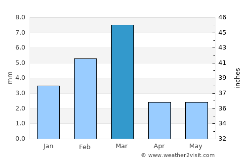 Ghauspur average rain in March