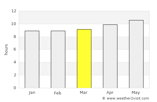 Ghauspur average rain in March