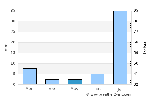 Ghauspur average rain in May
