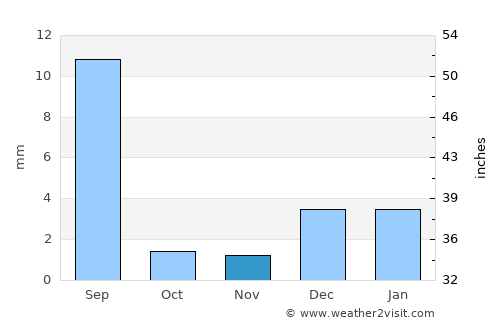 Ghauspur average rain in November