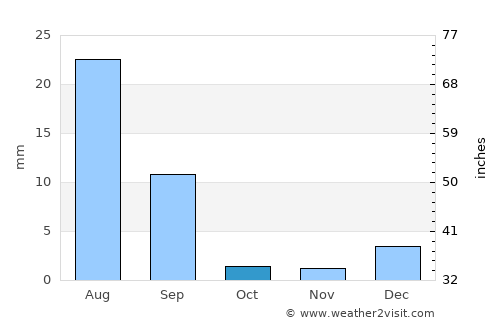 Ghauspur average rain in October